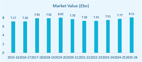 care home market