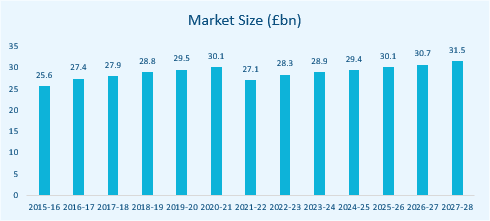 motor service market