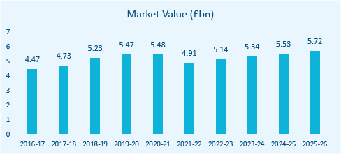 research market